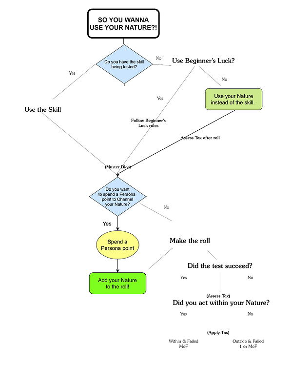 (ugly) Nature Flowchart - An Adventurer's Essentials - Burning Wheel Forums